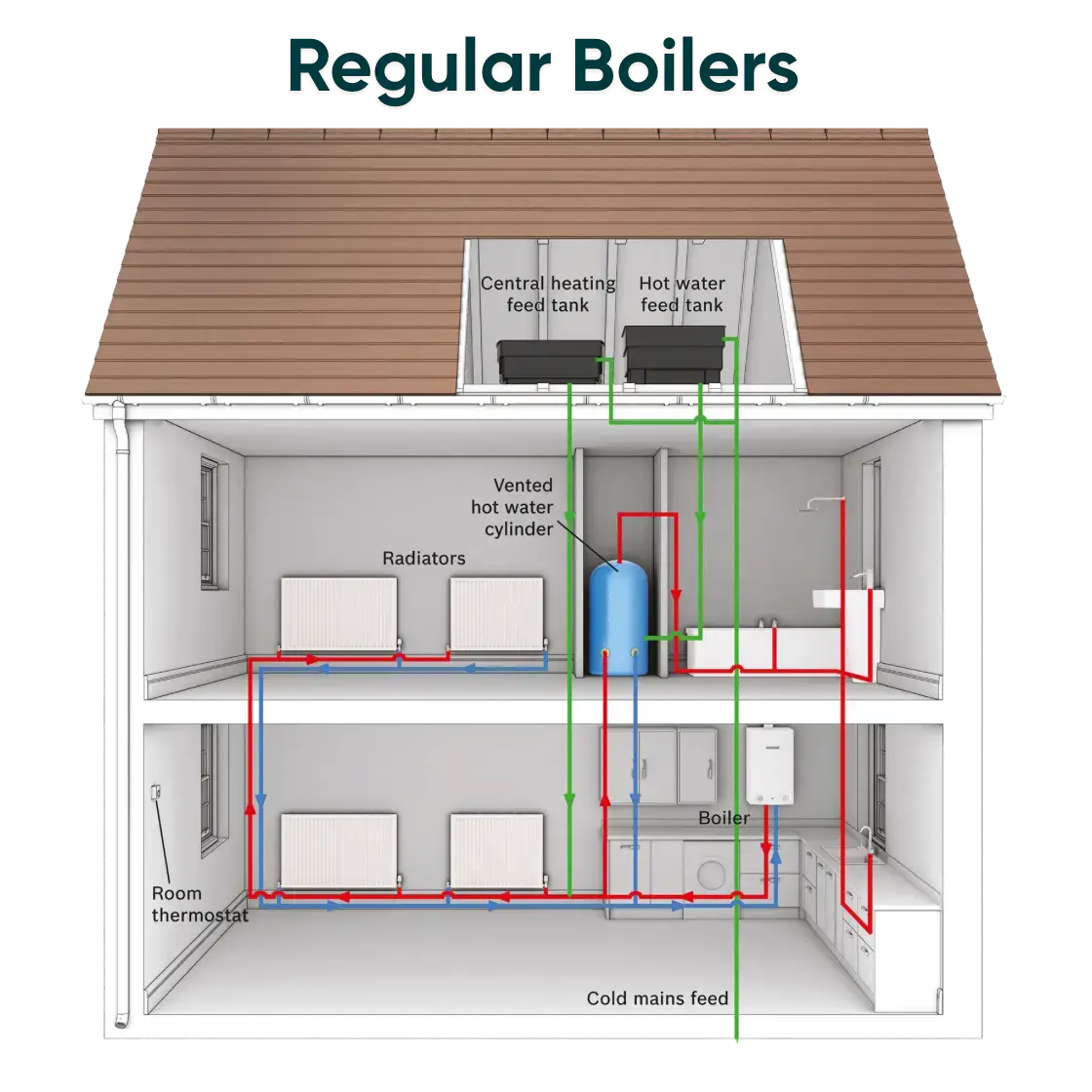 Regular boiler system diagram