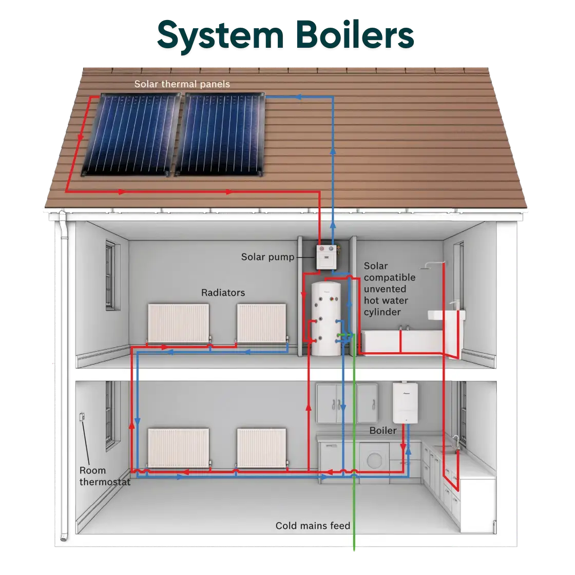 System boiler diagram
